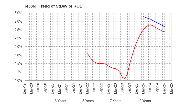 4386 SIG Group Co.,Ltd.: Trend of StDev of ROE