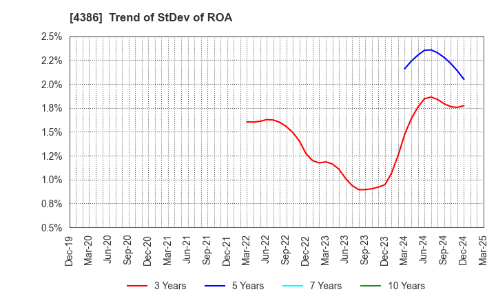 4386 SIG Group Co.,Ltd.: Trend of StDev of ROA