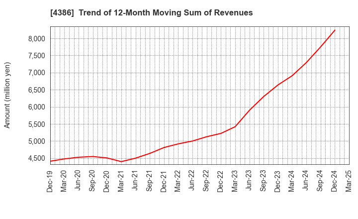 4386 SIG Group Co.,Ltd.: Trend of 12-Month Moving Sum of Revenues