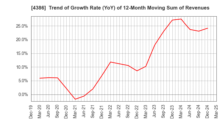 4386 SIG Group Co.,Ltd.: Trend of Growth Rate (YoY) of 12-Month Moving Sum of Revenues