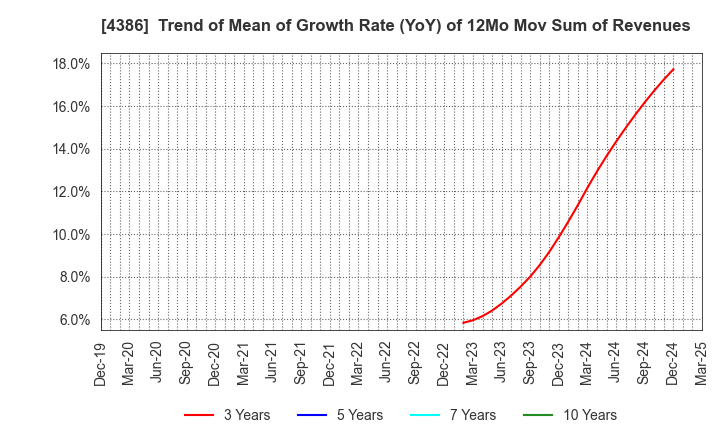 4386 SIG Group Co.,Ltd.: Trend of Mean of Growth Rate (YoY) of 12Mo Mov Sum of Revenues