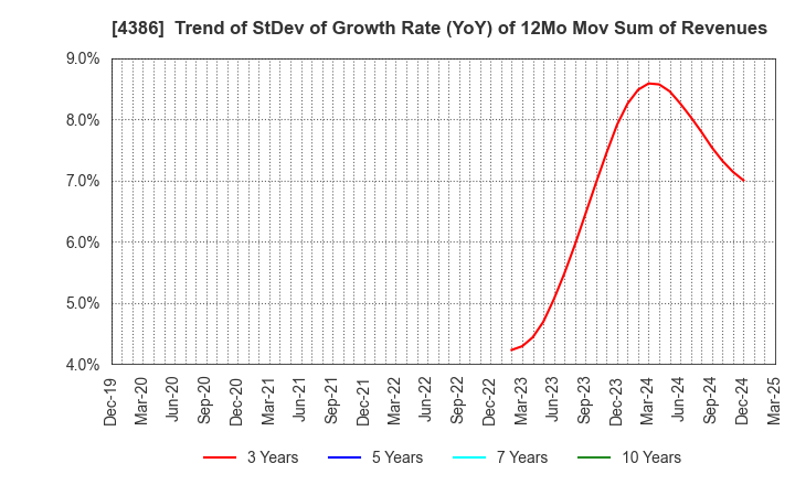 4386 SIG Group Co.,Ltd.: Trend of StDev of Growth Rate (YoY) of 12Mo Mov Sum of Revenues
