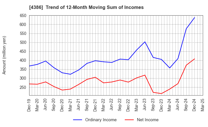 4386 SIG Group Co.,Ltd.: Trend of 12-Month Moving Sum of Incomes