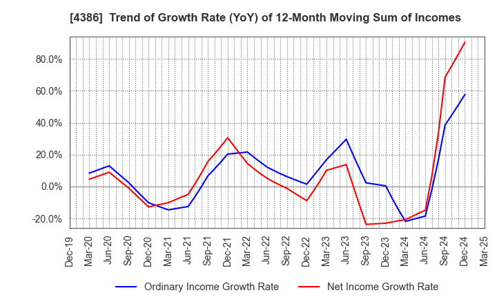 4386 SIG Group Co.,Ltd.: Trend of Growth Rate (YoY) of 12-Month Moving Sum of Incomes
