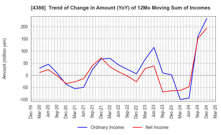 4386 SIG Group Co.,Ltd.: Trend of Change in Amount (YoY) of 12Mo Moving Sum of Incomes