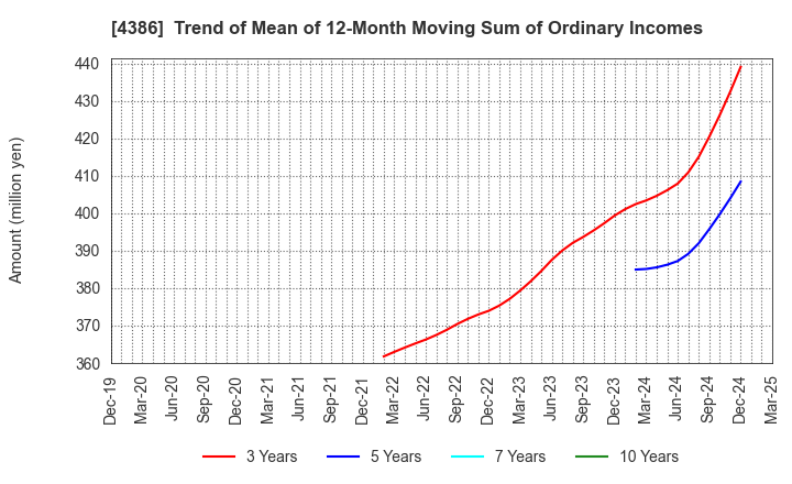 4386 SIG Group Co.,Ltd.: Trend of Mean of 12-Month Moving Sum of Ordinary Incomes
