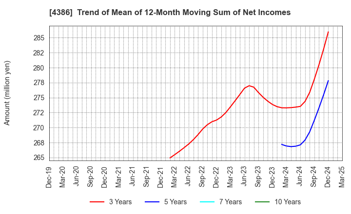 4386 SIG Group Co.,Ltd.: Trend of Mean of 12-Month Moving Sum of Net Incomes