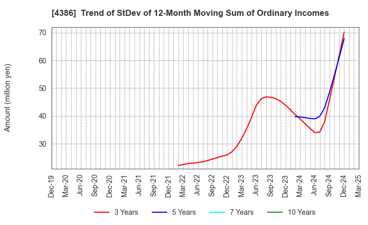 4386 SIG Group Co.,Ltd.: Trend of StDev of 12-Month Moving Sum of Ordinary Incomes