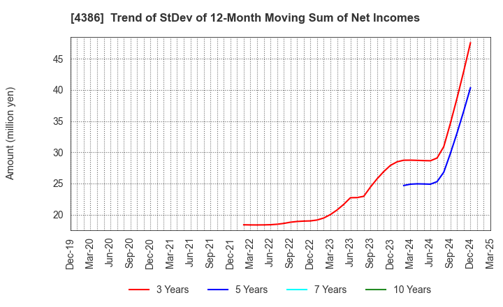 4386 SIG Group Co.,Ltd.: Trend of StDev of 12-Month Moving Sum of Net Incomes