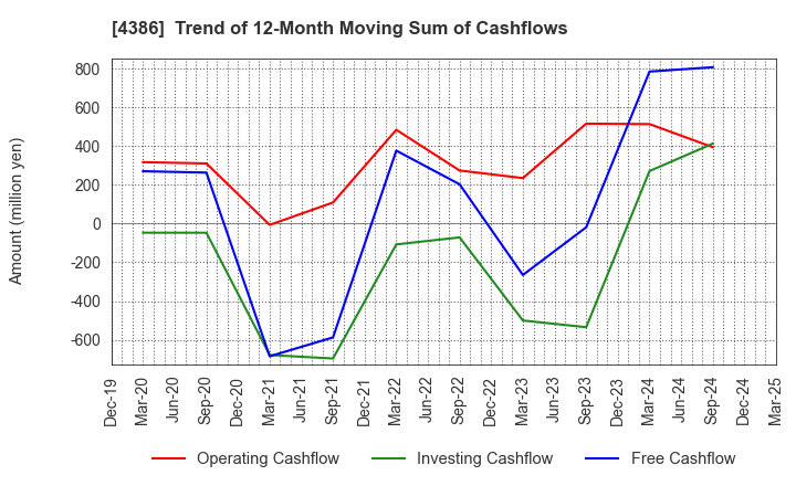 4386 SIG Group Co.,Ltd.: Trend of 12-Month Moving Sum of Cashflows