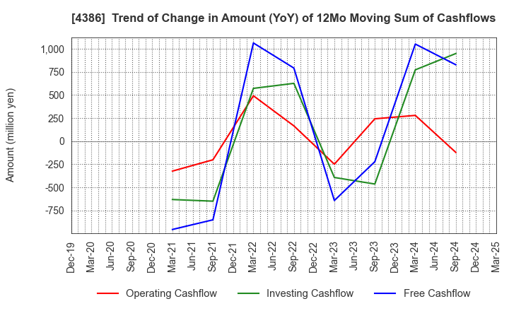 4386 SIG Group Co.,Ltd.: Trend of Change in Amount (YoY) of 12Mo Moving Sum of Cashflows