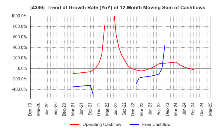 4386 SIG Group Co.,Ltd.: Trend of Growth Rate (YoY) of 12-Month Moving Sum of Cashflows