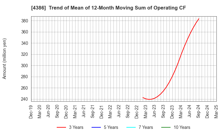 4386 SIG Group Co.,Ltd.: Trend of Mean of 12-Month Moving Sum of Operating CF