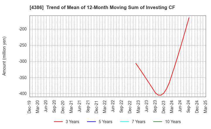 4386 SIG Group Co.,Ltd.: Trend of Mean of 12-Month Moving Sum of Investing CF