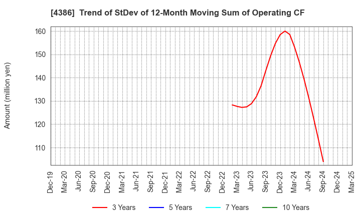 4386 SIG Group Co.,Ltd.: Trend of StDev of 12-Month Moving Sum of Operating CF