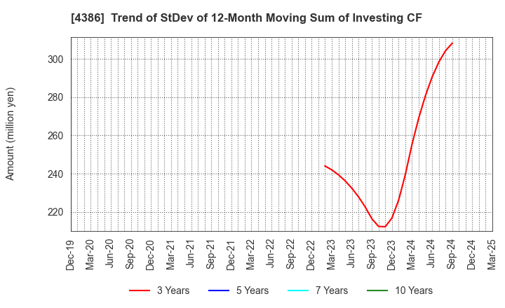 4386 SIG Group Co.,Ltd.: Trend of StDev of 12-Month Moving Sum of Investing CF