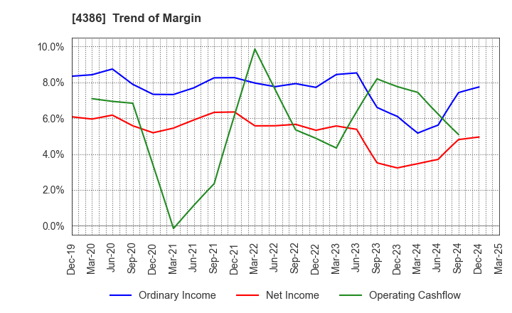 4386 SIG Group Co.,Ltd.: Trend of Margin