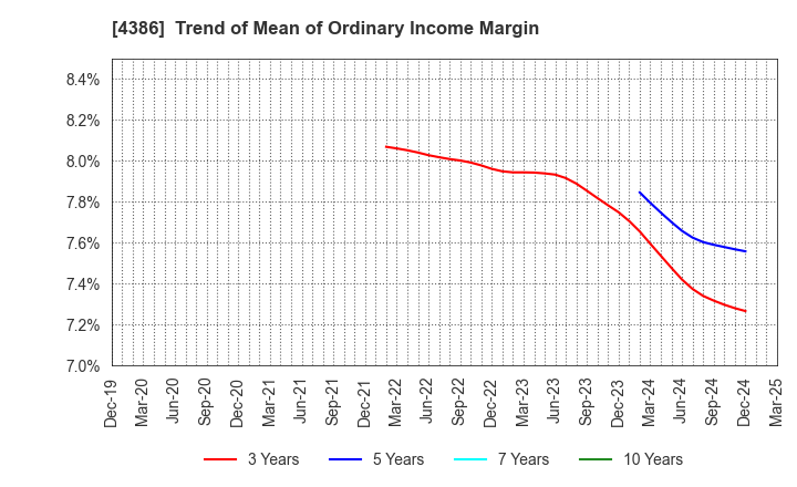 4386 SIG Group Co.,Ltd.: Trend of Mean of Ordinary Income Margin