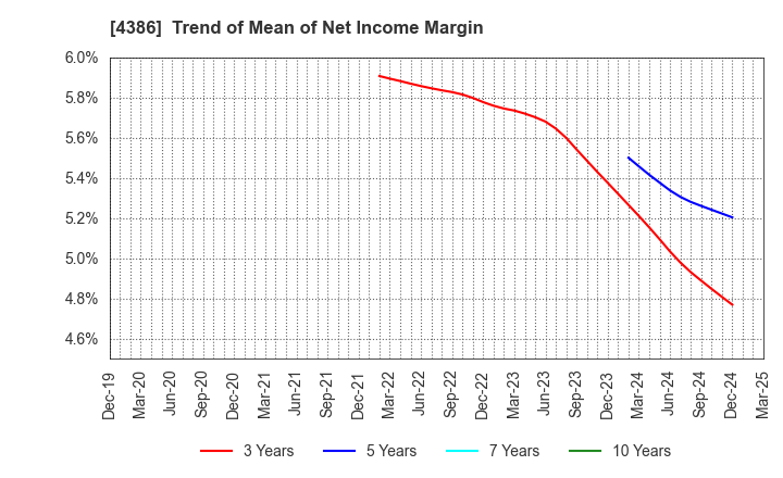 4386 SIG Group Co.,Ltd.: Trend of Mean of Net Income Margin