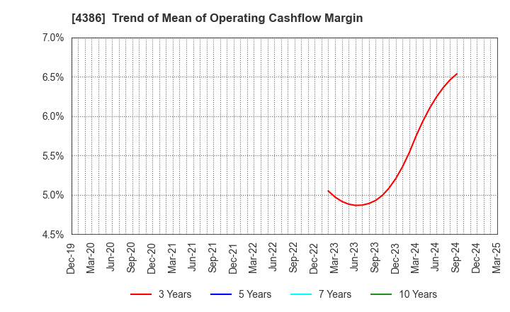 4386 SIG Group Co.,Ltd.: Trend of Mean of Operating Cashflow Margin