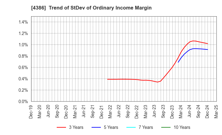 4386 SIG Group Co.,Ltd.: Trend of StDev of Ordinary Income Margin
