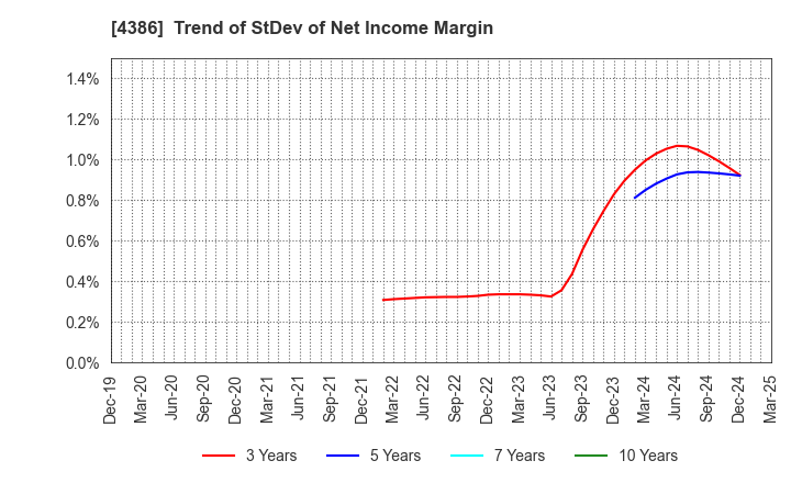 4386 SIG Group Co.,Ltd.: Trend of StDev of Net Income Margin