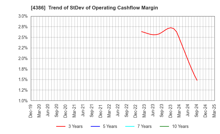4386 SIG Group Co.,Ltd.: Trend of StDev of Operating Cashflow Margin