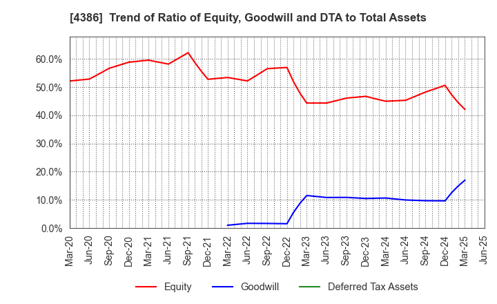 4386 SIG Group Co.,Ltd.: Trend of Ratio of Equity, Goodwill and DTA to Total Assets