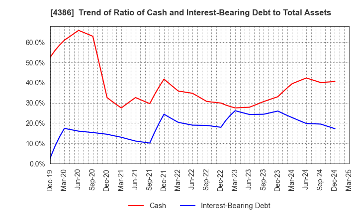 4386 SIG Group Co.,Ltd.: Trend of Ratio of Cash and Interest-Bearing Debt to Total Assets