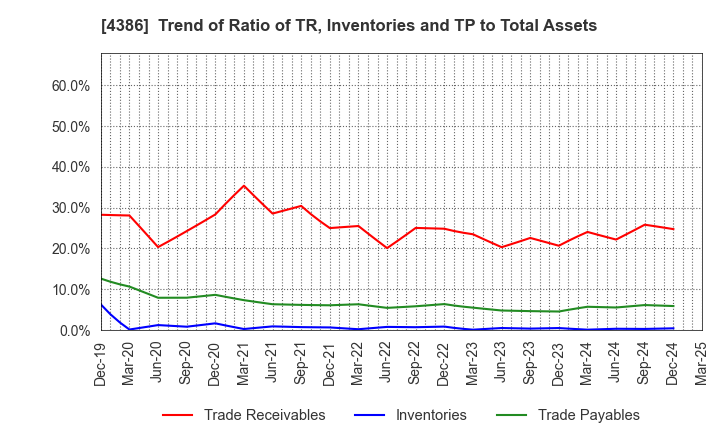 4386 SIG Group Co.,Ltd.: Trend of Ratio of TR, Inventories and TP to Total Assets