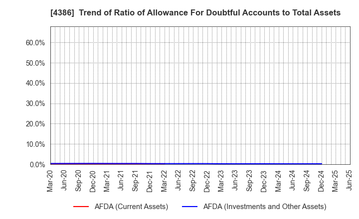 4386 SIG Group Co.,Ltd.: Trend of Ratio of Allowance For Doubtful Accounts to Total Assets