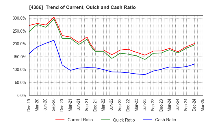 4386 SIG Group Co.,Ltd.: Trend of Current, Quick and Cash Ratio
