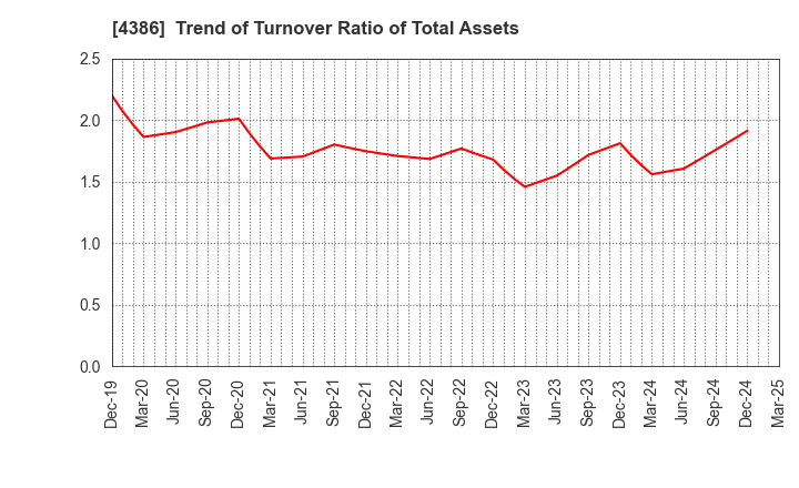4386 SIG Group Co.,Ltd.: Trend of Turnover Ratio of Total Assets