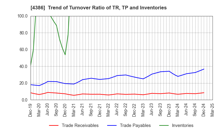 4386 SIG Group Co.,Ltd.: Trend of Turnover Ratio of TR, TP and Inventories