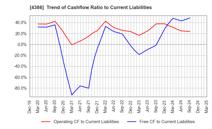 4386 SIG Group Co.,Ltd.: Trend of Cashflow Ratio to Current Liabilities
