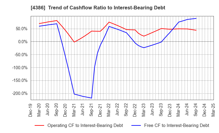 4386 SIG Group Co.,Ltd.: Trend of Cashflow Ratio to Interest-Bearing Debt