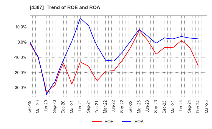 4387 ZUU Co.,Ltd.: Trend of ROE and ROA