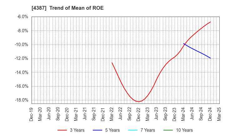 4387 ZUU Co.,Ltd.: Trend of Mean of ROE
