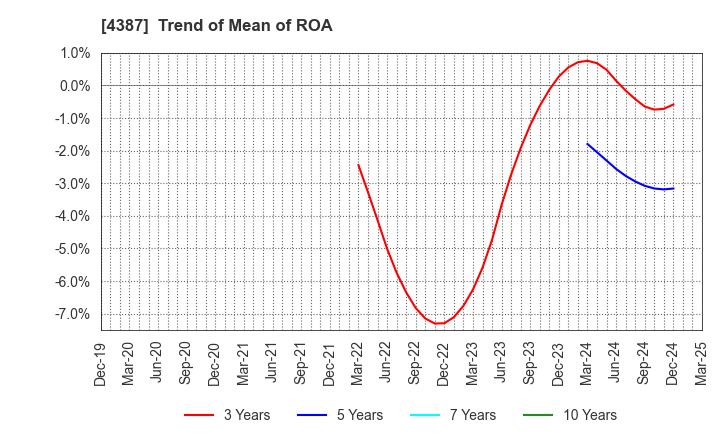 4387 ZUU Co.,Ltd.: Trend of Mean of ROA