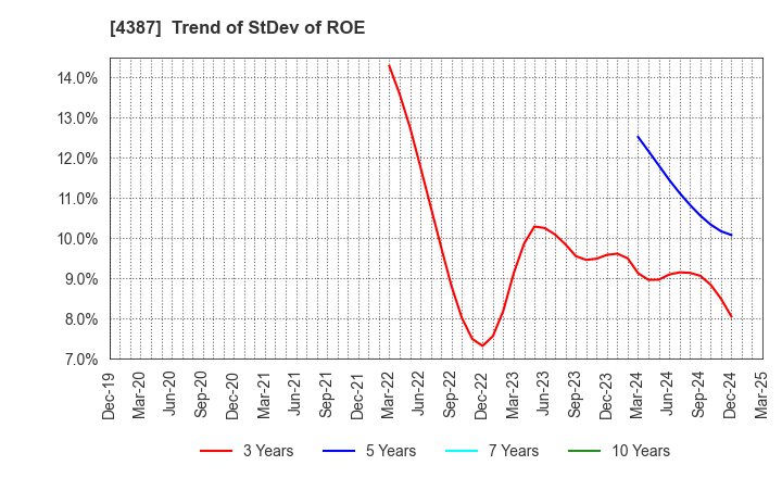 4387 ZUU Co.,Ltd.: Trend of StDev of ROE