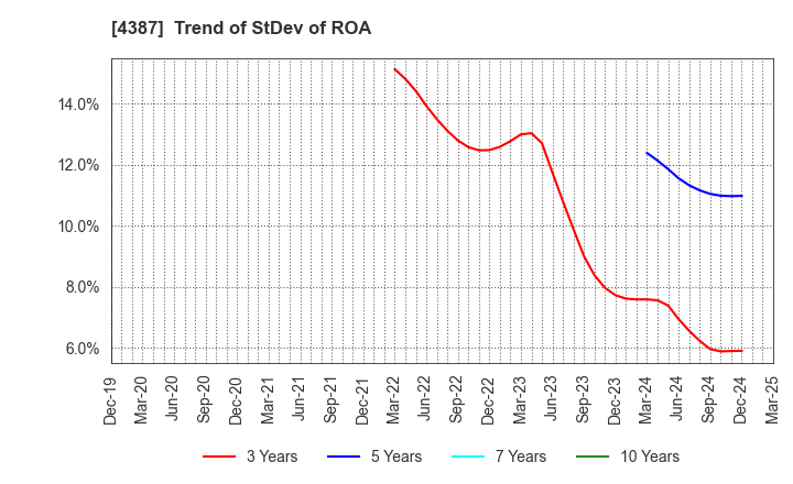 4387 ZUU Co.,Ltd.: Trend of StDev of ROA