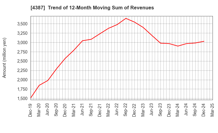 4387 ZUU Co.,Ltd.: Trend of 12-Month Moving Sum of Revenues