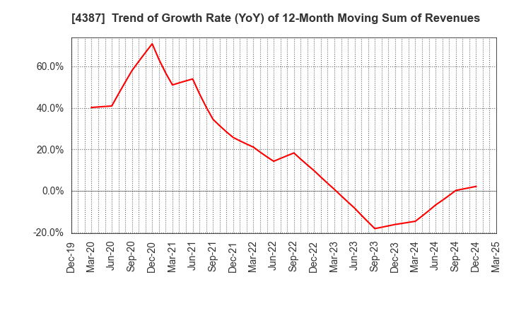 4387 ZUU Co.,Ltd.: Trend of Growth Rate (YoY) of 12-Month Moving Sum of Revenues
