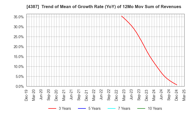 4387 ZUU Co.,Ltd.: Trend of Mean of Growth Rate (YoY) of 12Mo Mov Sum of Revenues