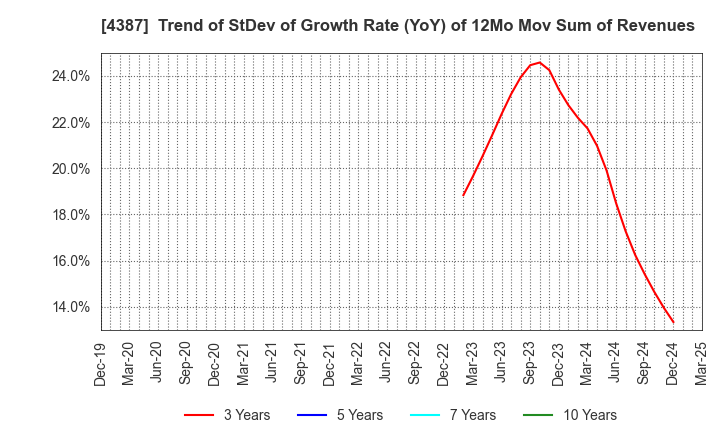 4387 ZUU Co.,Ltd.: Trend of StDev of Growth Rate (YoY) of 12Mo Mov Sum of Revenues