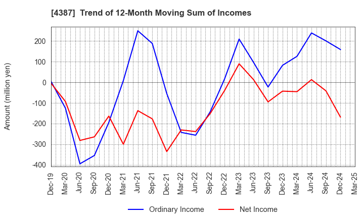 4387 ZUU Co.,Ltd.: Trend of 12-Month Moving Sum of Incomes