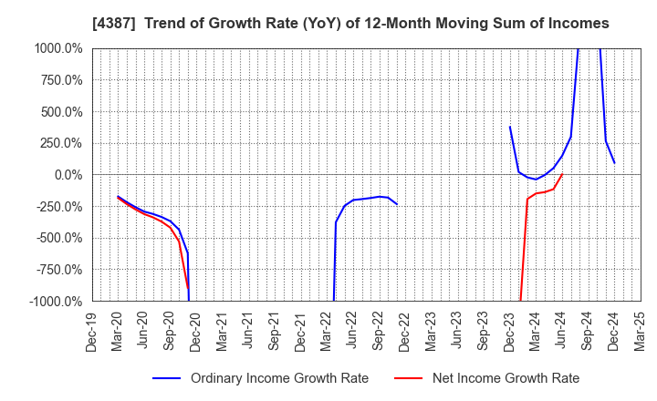 4387 ZUU Co.,Ltd.: Trend of Growth Rate (YoY) of 12-Month Moving Sum of Incomes