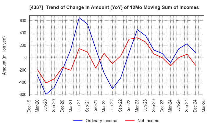 4387 ZUU Co.,Ltd.: Trend of Change in Amount (YoY) of 12Mo Moving Sum of Incomes