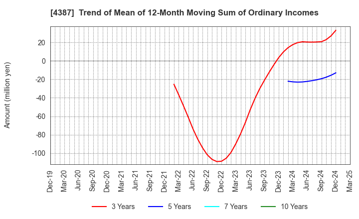 4387 ZUU Co.,Ltd.: Trend of Mean of 12-Month Moving Sum of Ordinary Incomes
