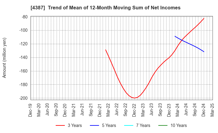 4387 ZUU Co.,Ltd.: Trend of Mean of 12-Month Moving Sum of Net Incomes